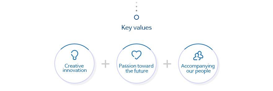 Key values: creative innovation, passion toward the future, and accompanying our peopleFour key strategies and detailed objectives