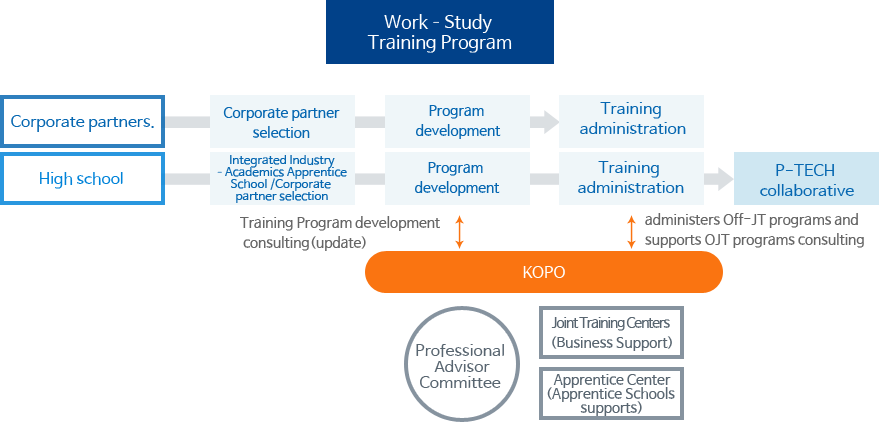 KOPO’s Roles - Development, administration, and support of the Work?Study Training Program