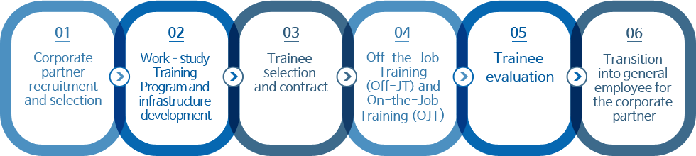 Work?Study Training Program process  - Corporate partner recruitment and selection → Work?study Training Program and infrastructure development → Trainee selection and contract → Off-the-Job Training (Off-JT) and On-the-Job Training (OJT) → Trainee evaluation → Transition into general employee for the corporate partner