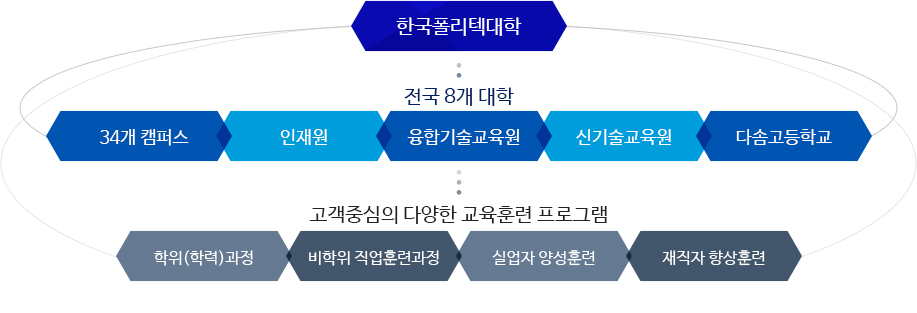 전국에 8개 대학(34개 캠퍼스, 남원연수원, 융합기술교육원, 신기술교육원, 다솜학교)으로 운영되고 있으며, 학위(학력)과정, 비학위 직업훈련과정, 실업자 양성훈련, 재직자 향상훈련 등 고객중심의 다양한 교육훈련 프로그램을 운영하고 있습니다.