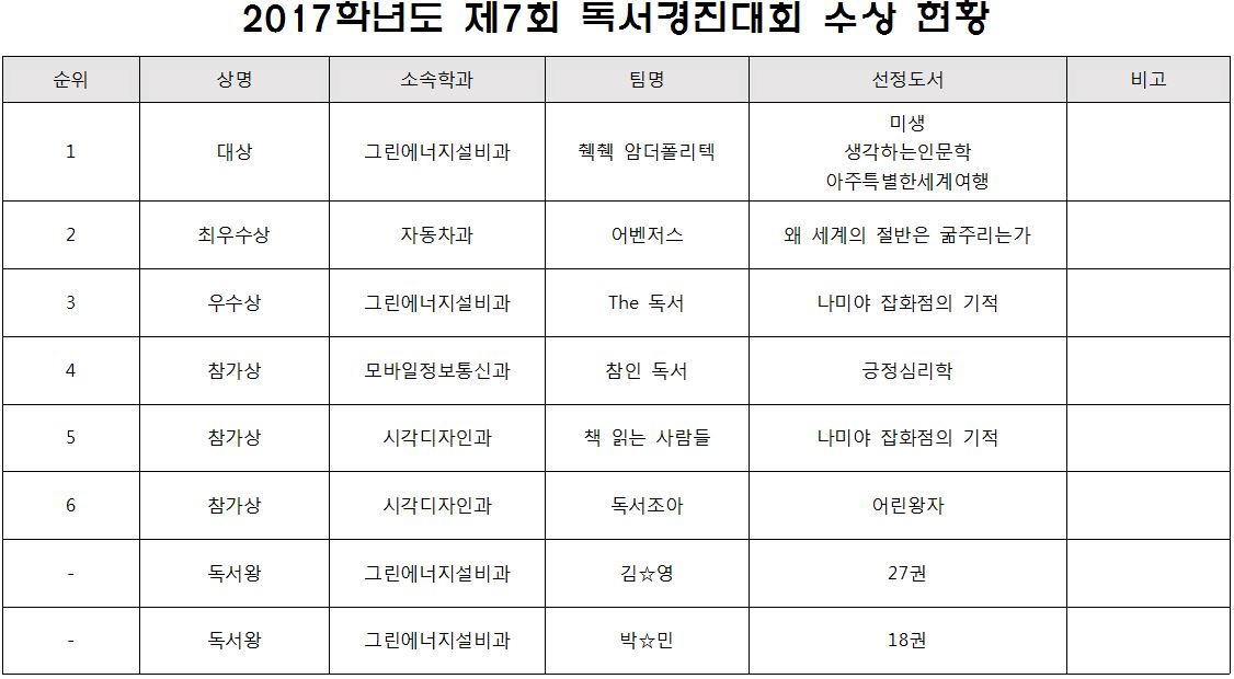 공지사항 > 커뮤니티 | 서울정수캠퍼스