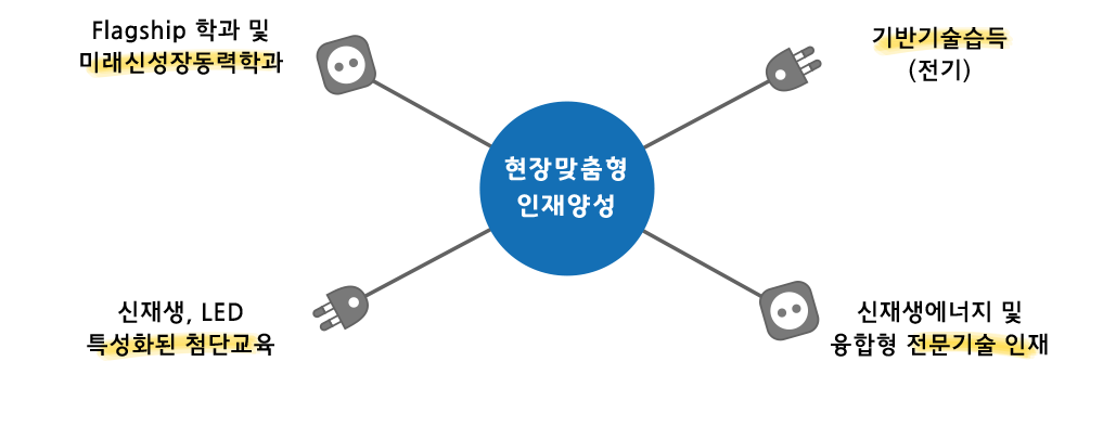 현장맞춤형 인재양성: Flagship 학과 및 미래신성장동력학과, 기반기술습득(전기), 신재생, LED 특성화된 첨단교육, 신재생에너지 및 융합형 전문기술 인재