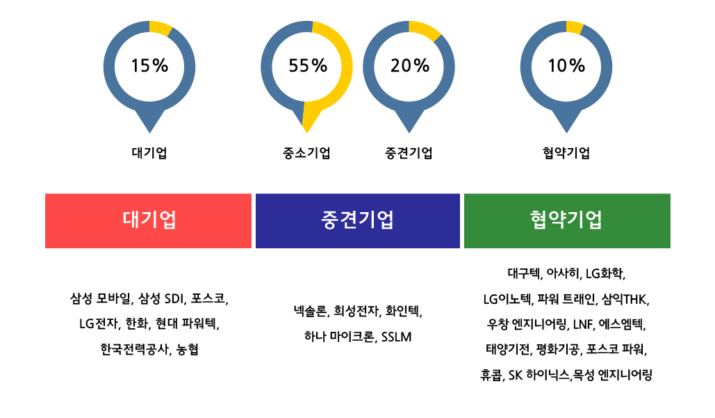 대기업:15%,중소기업:55%,중견기업:20%,협약기업:10%, 대기업:삼성 모바일, 삼성 SDI, 포스코, LG전자, 한화, 현대 파워텍, 한국전력공사, 농협, 중견기업:넥솔론, 희성전자, 화인텍, 하나 마이크론, SSLM, 협약기업:대구텍, 아사히, LG화학, LG이노텍, 파워 트래인, 삼익THK, 우창 엔지니어링, LNF, 에스엠텍, 태양기전, 평화기공, 포스코 파워, 휴콥, SK 하이닉스,목성 엔지니어링