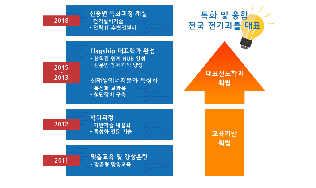 특화 및 융합 전국 전기과를 대표:대표선도학과 확립, 교육기반 확립, 2018: 신중년 특화과정 개설 - 전기설비기술 - 전력 IT 수변전설비, 2015~2013:Flagship 대표학과 완성 - 산학관 연계 HUB 완성 - 전문인력 체계적 양성, 신재생에너지분야 특성화 - 특성화 교과목 - 첨단장비 구축, 2012:학위과정 - 기반기술 내실화 - 특성화 전문 기술, 2011:맞춤교육 및 향상훈련 - 맞춤형 맞춤교육