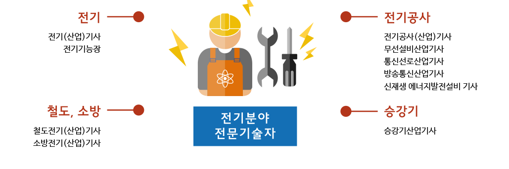 전기분야 전문기술자: 전기:전기(산업)기사, 전기기능장, 전기공사: 전기공사(산업)기사, 무선설비산업기사, 통신선로산업기사, 방송통신산업기사, 신재생 에너지발전설비 기사, 철도, 소방: 철도전기(산업)기사, 소방전기(산업)기사, 승강기:승강기산업기사