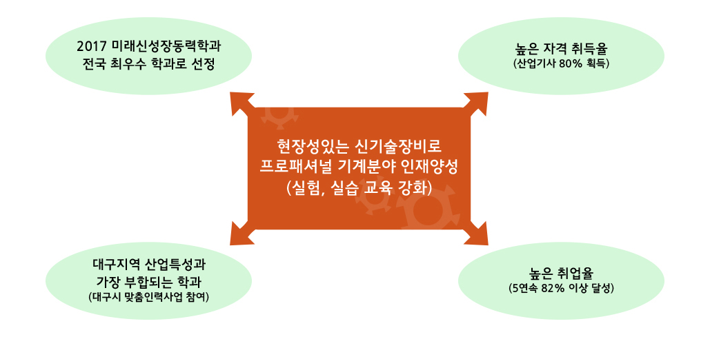 현장성있는 신기술장비로 프로패셔널 기계분야 인재양성(실험, 실습 교육 강화):2017 미래신성장동력학과 전국 최우수 학과로 선정,높은 자격 취득율 (산업기사 80% 획득),대구지역 산업특성과 | 가장 부합되는 학과 (대구시 맞춤인력사업 참여),높은 취업율 (5연속 82% 이상 달성)