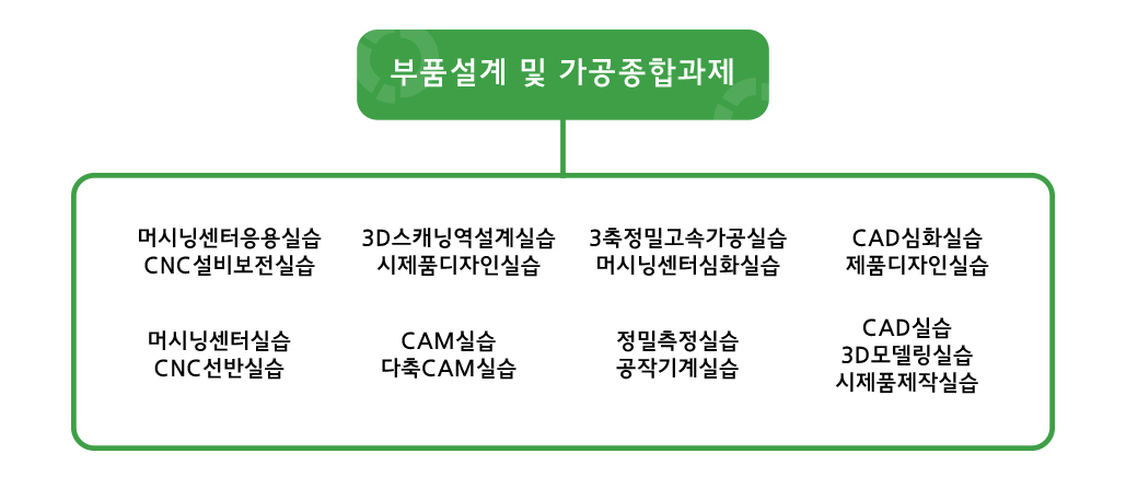 부품설계 및 가공종합과제: 머시닝센터 응용실습, CNC 설비보전실습, 3D스캐닝 역설계실습, 시제품디자인실습, 3축정밀고속가공실습, 머시닝센터심화실습, CAD 심화실습, 제품디자인실습, 머시닝센터실습, CNC선반실습, CAM실습, 다축CAM실습, 정밀측정실습, 공작기계실습, CAD 실습, 3D모델링실습, 시제품제작실습