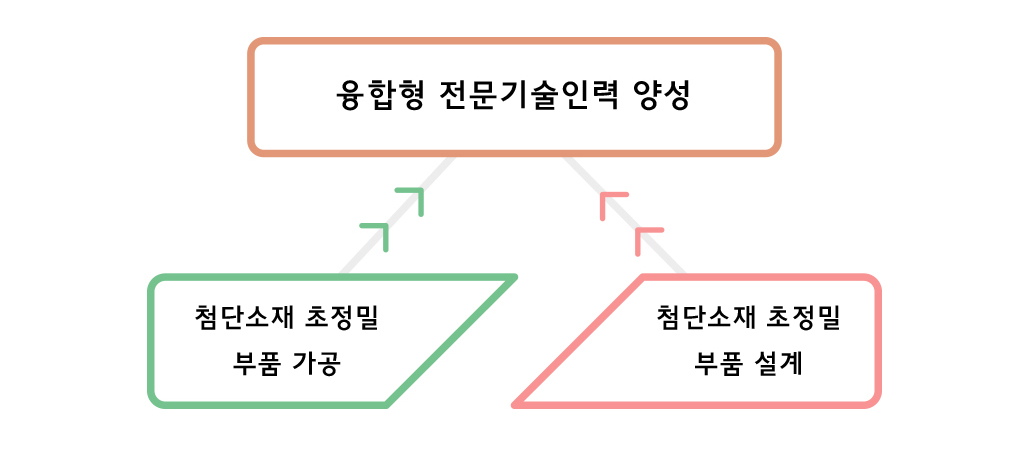 융합형 전문기술인력 양성:첨단소재 초정밀 부품 가공, 첨단소재 초정밀 부품 설계