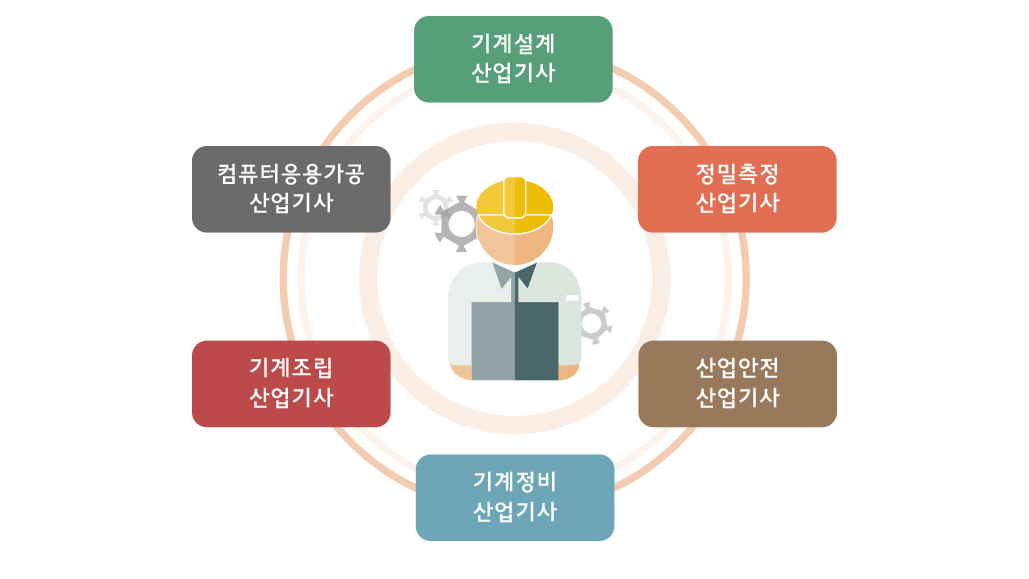 기계설계 산업기사,컴퓨터응용가공 산업기사,정밀측정 산업기사,기계조립 산업기사,산업안전 산업기사,기계정비 산업기사