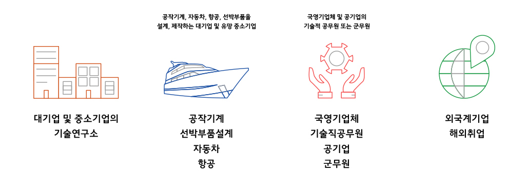 대기업 및 중소기업의 기술연구소, 공작기계, 자동차, 항공, 선박부품을 설계, 제작하는 대기업 및 유망 중소기업, 공작기계 선박부품설계 자동차 항공, 국영기업체 및 공기업의 기술적 공무원 또는 군무원, 국영기업체 기술직공무원 공기업 군무원, 외국계기업 해외취업