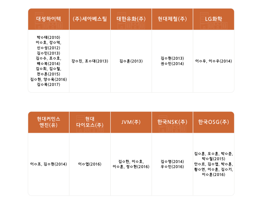 대성하이텍:박ᄋ태(2010) 이ᄋ호, 강ᄋ덕, 신ᄋ성(2012) 김ᄋ민(2013) 김ᄋ수, 조ᄋ호, 배ᄋ복(2014) 김ᄋ희, 김ᄋ철,전ᄋ혼 (2015) 김ᄋ현, 양ᄋ욱(2016) 김ᄋ목(2017), (주)세아베스틸:강ᄋ진, 조ᄋ대(2013), 대한유화(주):김ᄋ훈(2013), 현대제철(주):김ᄋ현(2013) 권ᄋ민(2014), LG화학:이ᄋ우, 이ᄋ우(2014), 현대커민스 엔진(유):이ᄋ조, 김ᄋ현(2014), 현대 다이모스(주):이ᄋ엽(2016), JVM(주):김ᄋ한, 이ᄋ호, 이ᄋ훈, 정ᄋ현(2016), 한국NSK(주):김ᄋ영(2014) 우ᄋ인(2016), 한국OSG(주):김ᄋ훈, 오ᄋ훈, 박ᄋ준, 박ᄋ철(2015) 안ᄋ로, 김ᄋ엽, 박ᄋ훈, 황ᄋ연 , 이ᄋ훈, 김ᄋ기. 이ᄋ훈(2016)