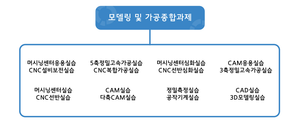 모델링 및 가공종합과제:머시닝센터응용실습 CNC 설비보전실습, 5축정밀고속가공실습 CNC복합가공실습,머시닝센터심화실습 CNC선반심화실습, CAM응용실습 3축정밀고속가공실습,머시닝센터실습 CNC선반실습, CAM실습 다축CAM실습,정밀측정실습 공작기계실습,CAD 실습 3D모델링실습