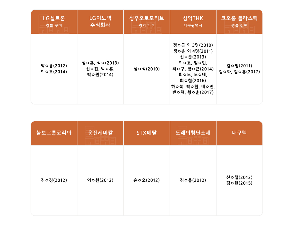 LG실트론 경북 구미:박ᄋ용(2012) 이ᄋ호(2014),LG이노텍 주식회사:성ᄋ훈, 석ᄋ(2013) 신ᄋ진, 박ᄋ훈, 박ᄋ원(2014),성우오토모티브 경기 파주:심ᄋ석(2010),삼익THK 대구광역시:정ᄋ근 외 3명 (2010) 정ᄋ훈 외 4명 (2011)신ᄋ준(2013) 이ᄋ호, 임ᄋ민, 최ᄋ구, 함ᄋ근 (2014) 최ᄋ도, 도ᄋ태,최ᄋ철(2016) 하ᄋ복, 박ᄋ환, 배ᄋ민, 변ᄋ혁, 황ᄋ훈(2017),코오롱 플라스틱 경북 김천:김ᄋ필(2011) 김ᄋ화, 김ᄋ홍(2017),볼보그룹코리아:김ᄋ경(2012),웅진케미칼:이ᄋ환(2012),STX메탈:손ᄋ오(2012),도레이첨단소재:김ᄋ홍(2012),대구텍:신ᄋ철(2012) 김ᄋ현(2015)
