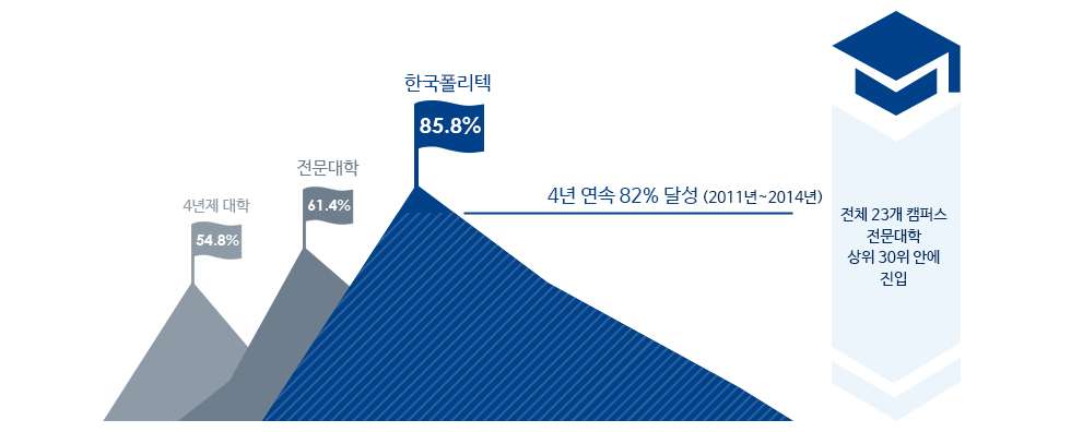 4년 연속 82% 달성 (2011년~2014년) 4년재 대학 54.8%, 전문대학 61.4%, 한국폴리텍 85.8%