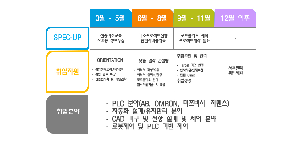 취업프로세스