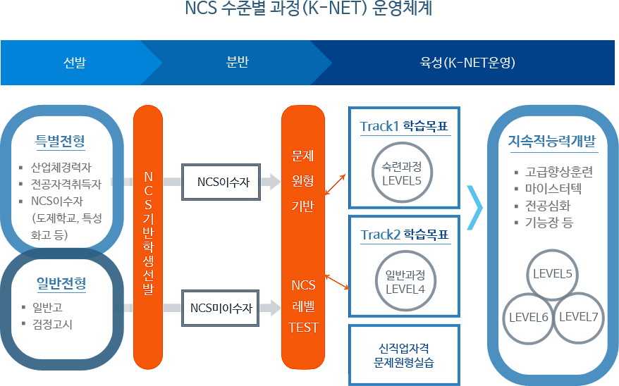 NCS수준별 과정(K-NET) 운영체계 / 1.선발> 특별전형: 산업체경력자, 전공자격취득자, NCS이수자(도제학교,특성화고 등) .일반전형: 일반고, 검정고시 → NCS기반학생선발 → 2.분반> NCS이수자: 문제원형기반, NCS미이수자: NCS레벨 TEST → Track1 학습목료(숙련과정LEVEL5), Track2 학습목료(일반과정LEVEL4), 신직업자격 문제원형실습 → 3.육성(K-NET)운영> 지속적 능력개발: 고급향상훈련, 마이스터텍, 전공심화, 기능장 등(LEVEL5, LEVEL6,LEVEL7)