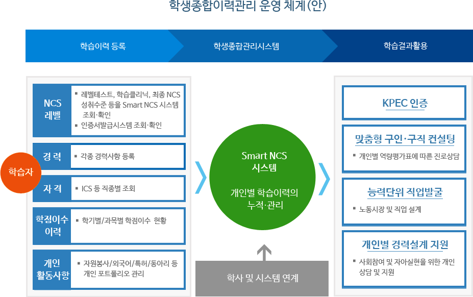 학생종합이력관리 운영 체계(안) / 1.학습이력등록: 학습자 - NCS레벨(레벨테스트,학습클리닉,최종 NCS성취수준등을 Smart NCS시스템 조회.확인, 인증서발급시스템조회.확인), 경력(각종 경력사항 등록), 자격(ICS등 직종별 조회), 학점이수이력(학기별/과목별 학점이수 현황), 개인활동사항(자원봉사/외국어/특허/동아리 등 개인 포트폴리오 관리) → 2.학생종합관리시스템: Smart NCS시스템, 개인별 학습이력의 누적·관리(학사 및 시스템 연계) → 3.학습결과 활용: KPEC 인증, 맞춤형 구인·구직 컨설팅(개인별 역량평가표에 따른 진로상담), 능력단위 직업발굴(노동시장 및 직업설계), 개인별 경력설계 지원(사회참여 및 자아실현을 위한 개인 상담 및 지원)