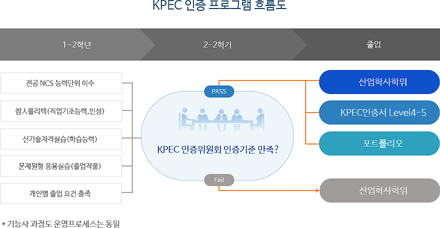 KPEC 인증 프로그램 흐름도 / 1. 1~2학년 : 전공NCS 능력단위 이수, 참人폴리텍(직업기초능력, 인성), 신기술자격실습(학습능력), 문제원형 응용실습(졸업작품), 개인별 졸업 요건 충족 → 2. 2-2학기 : KPEC인증위원회 인증기준 만족 ? → 3. 졸업 : PASS - 산업학사학위, KPEC인증서 Level4-5, 포트폴리오. Fail - 산업학사학위