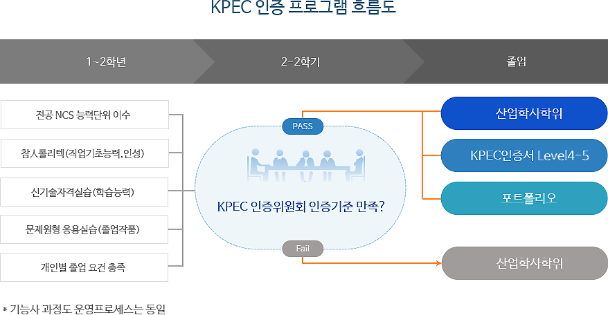 KPEC 인증 프로그램 흐름도 / 1. 1~2학년 : 전공NCS 능력단위 이수, 참人폴리텍(직업기초능력, 인성), 신기술자격실습(학습능력), 문제원형 응용실습(졸업작품), 개인별 졸업 요건 충족					→ 2. 2-2학기 : KPEC인증위원회 인증기준 만족 ? → 3. 졸업 : PASS - 산업학사학위, KPEC인증서 Level4-5, 포트폴리오. Fail - 산업학사학위 