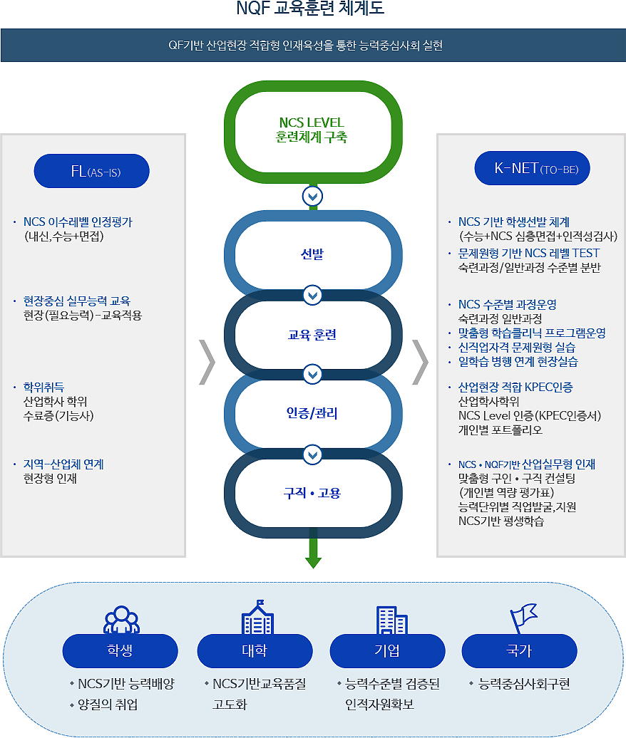 NQF 교육훈련 체계도 / QF기반 산업현장 적합형 인재육성을 통한 능력중심사회 실현. FL(AS-IS): 1.NCS 이수레벨 인정평가(내신, 수능+면접), 2.현장중심 실무능력 교육(현장(필요능력)-교육적용, 3.학위취득(산업학사 학위 수료증(기능사)), 4.지역-산업체 연계(현장형 인재) > NCS LEVEL 훈련체계 구축 - 선발 - 교육·훈련 - 인증/관리 - 구직·고용 → (1. 학생 : NCS기반 능력배양, 양질의 취업 2. 대학 : NCS기반 교육품질 고도화 3. 기업 : 능력수준별 검증된 인적자원확보 4. 국가 : 능력중심사회구현) > N-NET(TO-BE): 1.NCS기반 학생선발 체계(수능+NCS심층면접+인적성검사), 2.문제원형 기반 NCS레벨 TEST(숙련과정/일반과정 수준별 분반), 3.NCS수준별 과정운영(숙련과정 일반과정), 4.맞춤형 학습클리닉 프로그램운영, 5.신직업자격 문제원형 실습, 6.일학습 병행 연계 현장실습, 7.산업현장 적합 KPEC인증(산업학사학위,NCS Level인증(KPEC인증서),개인별 포트폴리오), 8.NCS.NQF기반 산업실무형 인재(맞춤형 구인.구직 컨설팅(개인별 역량 평가표),능력단위별 직업발굴,지원NCS기반 평생학습)