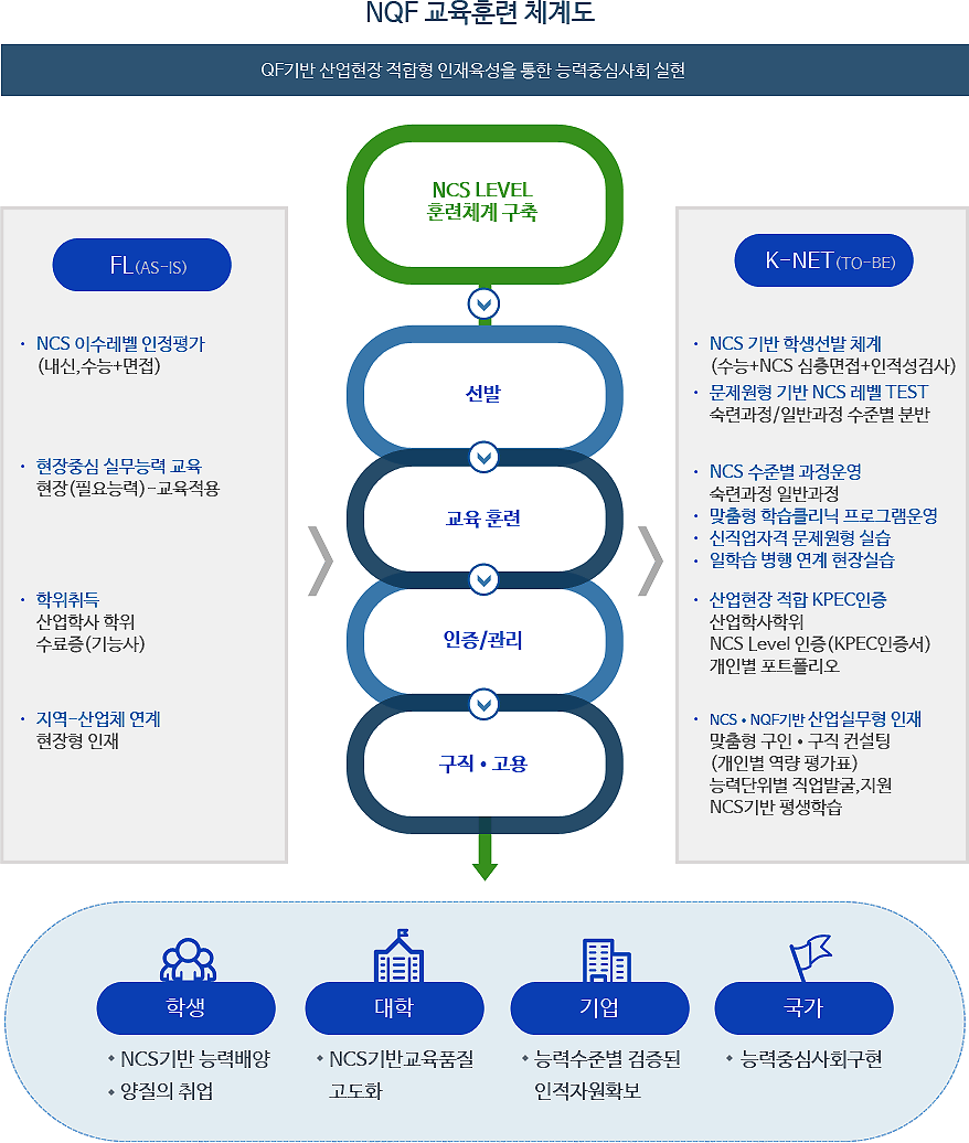 NQF 교육훈련 체계도 / QF기반 산업현장 적합형 인재육성을 통한 능력중심사회 실현.  FL(AS-IS): 1.NCS 이수레벨 인정평가(내신, 수능+면접), 2.현장중심 실무능력 교육(현장(필요능력)-교육적용, 3.학위취득(산업학사 학위 수료증(기능사)), 4.지역-산업체 연계(현장형 인재) > NCS LEVEL 훈련체계 구축 - 선발 - 교육·훈련 - 인증/관리 - 구직·고용 → (1. 학생 : NCS기반 능력배양, 양질의 취업 2. 대학 : NCS기반 교육품질 고도화 3. 기업 : 능력수준별 검증된 인적자원확보 4. 국가 : 능력중심사회구현) > N-NET(TO-BE): 1.NCS기반 학생선발 체계(수능+NCS심층면접+인적성검사), 2.문제원형 기반 NCS레벨 TEST(숙련과정/일반과정 수준별 분반), 3.NCS수준별 과정운영(숙련과정 일반과정), 4.맞춤형 학습클리닉 프로그램운영, 5.신직업자격 문제원형 실습, 6.일학습 병행 연계 현장실습, 7.산업현장 적합 KPEC인증(산업학사학위,NCS Level인증(KPEC인증서),개인별 포트폴리오), 8.NCS.NQF기반 산업실무형 인재(맞춤형 구인.구직 컨설팅(개인별 역량 평가표),능력단위별 직업발굴,지원NCS기반 평생학습)