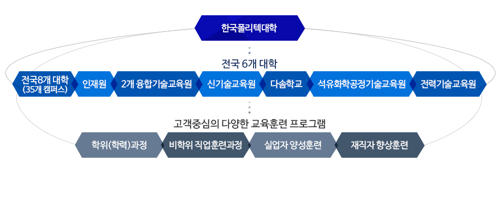 <한국폴리텍대학> 전국 8개 대학 <전국8개 대학(35개 캠퍼스)-인재원-2개 융합기술교육원-신기술교육원-다솜학교-석유화학공정기술교육원-전력기술교육원> 고객중심의 다양한 교육훈련 프로그램 <학위(학력)과정-비학위 직업훈련과정-실업자 양성훈련-재직자 향상훈련>