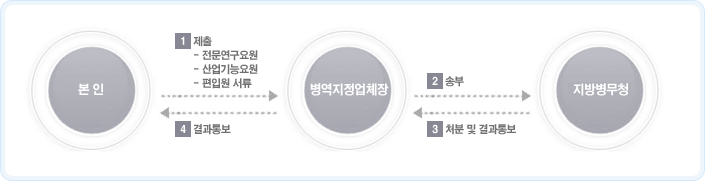 본인이 제출서류를(전문연구요원, 산업기능요원, 편입원 서류) 병역지정업체장에 제출하면 병역지정업체장은 지방병무청에 송부하고 처분및결과통보를 전달받은 병역지정업체장은 본인(제출자)에게 결과를 통보한다