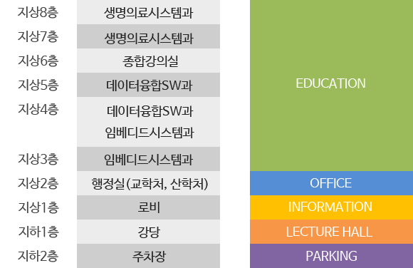 융합기술교육원 층별안내. 지하2층(PARKING) 주차장, 지하1층(LECTURE HALL) 강당, 지상1층(INFORMATION) 로비, 지상2층(OFFICE) 행정실(교학처, 산학처),
지상3층(EDUCATION) 임베디드시스템과, 지상4층(EDUCATION) 데이터융합SW과,임베디드시스템과, 지상5층(EDUCATION) 데이터융합SW과,
지상6층(EDUCATION) 종합강의실, 지상7층(EDUCATION) 생명의료시스템과, 지상8층(EDUCATION) 생명의료시스템과