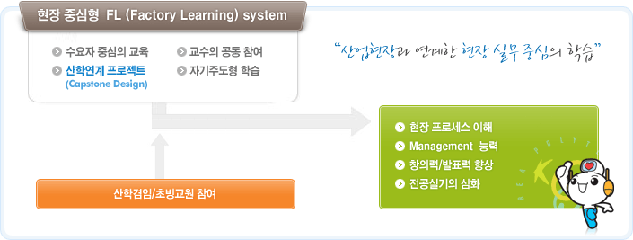 현장중심형FL (Factory Learning)system(수요자 중심의 교육, 교수의 공동참여, 산학연계프로젝트 Capstone Design, 자기주도형 학습) 으로  산업현장과 연계한 현장 실무중심의 학습 을 하고 산학 겸임/초빙교원참여로 현장프로세스이해,Management능력,창의력/발표력향상,전공실기의 심화가 이루어집니다.