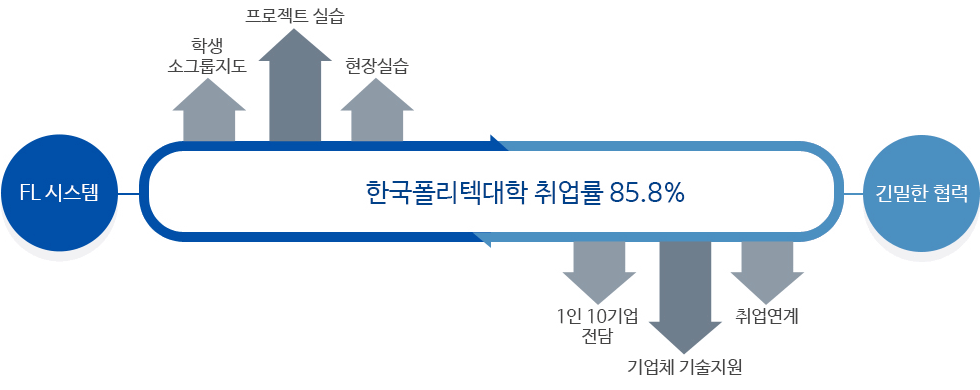 대한민국 취업률 85.8%, FL시스템-학생 소그룹지도, 프로젝트실습, 현장실습, 긴밀한 협력-1인 10기업 전담, 기업체 기술지원, 취업연계