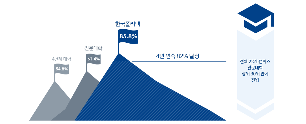 4년재 대학 54.8%, 전문대학 61.4%, 한국폴리텍 85.8%
