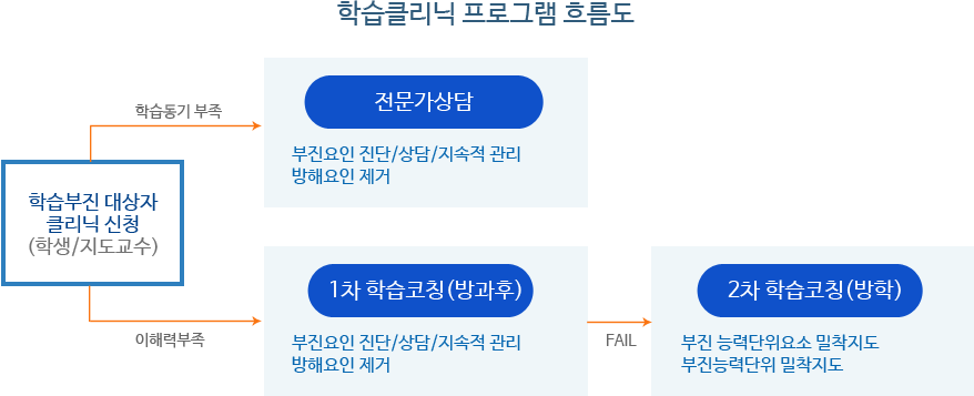 학습클리닉 프로그램 흐름도 / 학습부진 대상자 클리닉 신청(학생/지도교수) 1. 학습동기 부족 → 전문가상담 : 부진요인 진단/상담/지속적 관리/방해요인제거
2. 이해력부족 → 1차 학습코칭(방과후) : 부진요인 진단/상담/지속적 관리/방해요인 제거 → FAIL : 2차 학습코칭(방학) : 부진 능력단위요소 밀착지도, 부진능력단위 밀착지도