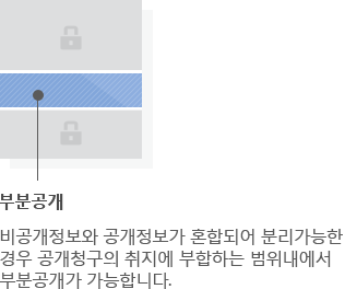 부분공개: 비공개정보와 공개정보가 혼합되어 분리가능한 경우 공개청구의 취지에 부합하는 범위내에서 부분공개가 가능합니다.