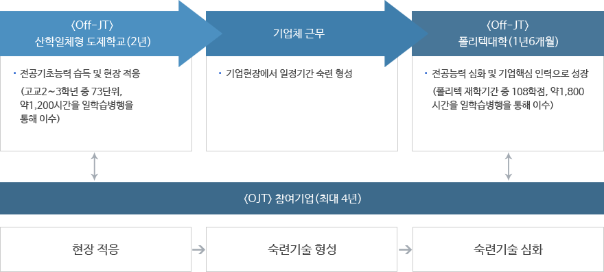 Work?Study Training Program Overview ? <Off-JT> Apprentice Schools (2 years) → work experience → <Off-JT> KOPO campuses (1 year and 6 months), <OJT>corporate partners (maximum of 4 years)