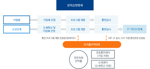 KOPO’s Roles - Development, administration, and support of the Work?Study Training Program