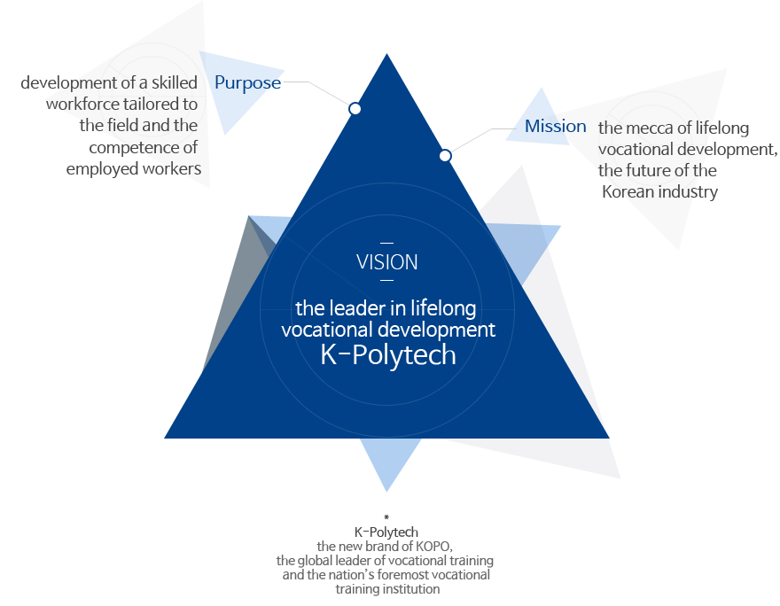 Vision: the leader in lifelong vocational development, K-Polytech Purpose: development of a skilled workforce tailored to the field and the competence of employed workers Mission: the mecca of lifelong vocational development, the future of the Korean industry K-Polytech: the new brand of KOPO, the global leader of vocational training and the nation’s foremost vocational training institution