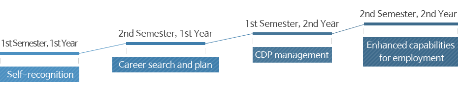 1st Semester, 1st Year: Self-recognition, 2nd Semester, 1st Year: Career search and plan, 1st Semester, 2nd Year: CDP management, 2nd Semester, 2nd Year: Enhanced capabilities for employment 