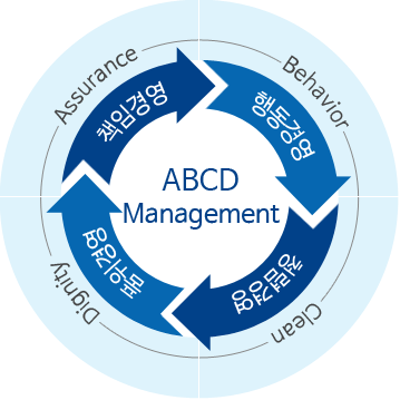 ABCD Management : Assurance, Behavior, Clean, Dignity