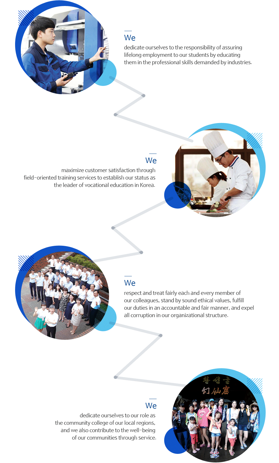 We dedicate ourselves to the responsibility of assuring lifelong employment to our students by educating them in the professional skills demanded by industries. We maximize customer satisfaction through field-oriented training services to establish our status as the leader of vocational education in Korea. We respect and treat fairly each and every member of our colleagues, stand by sound ethical values, fulfill our duties in an accountable and fair manner, and expel all corruption in our organizational structure. We dedicate ourselves to our role as the community college of our local regions, and we also contribute to the well-being of our communities through service.