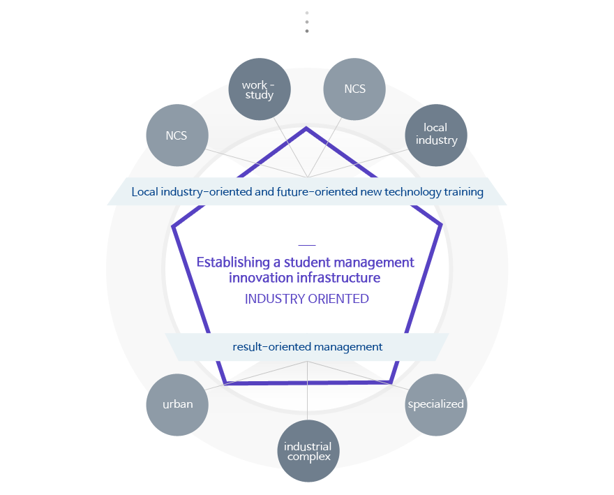 Establishing a student management innovation infrastructure / Industry-oriented / Local industry-oriented and future-oriented new technology training, result-oriented management