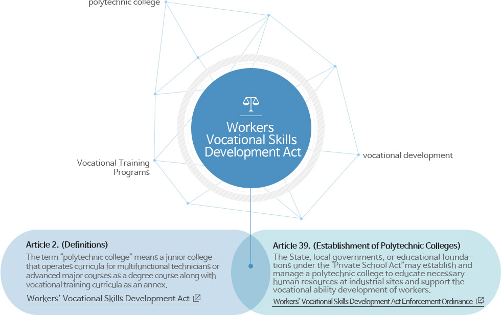 Workers Vocational Skills Development Act, Article 2. (Definitions) The term "polytechnic college" means a junior college that operates curricula for multifunctional technicians or advanced major courses as a degree course along with vocational training curricula as an annex. Article 39. (Establishment of Polytechnic Colleges) The State, local governments, or educational foundations under the "Private School Act" may establish and manage a polytechnic college to educate necessary human resources at industrial sites and support the vocational ability development of workers