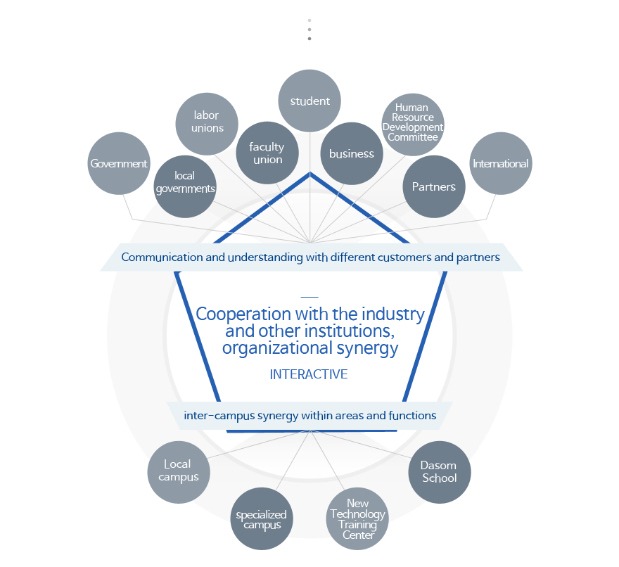 Cooperation with the industry and other institutions, organizational synergy / INTERACTIVE / Communication and understanding with different customers and partners, inter-campus synergy within areas and functions