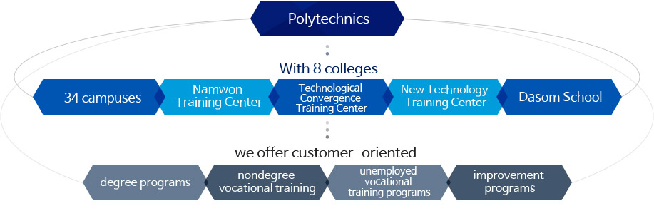 With 8 colleges (34 campuses, Namwon Training Center, Technological Convergence Training Center, New Technology Training Center, and Dasom School), we offer customer-oriented degree programs, nondegree vocational training, unemployed vocational training programs, and improvement programs.