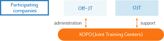 Work?Study Training Program Overview and the Role of the Joint Training Center ? Off-JT administration, OJT support