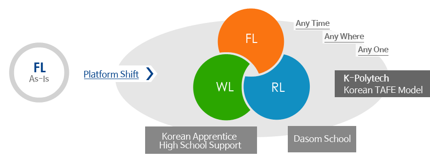 FL As-Is Korean Apprentice High School Support Dasom School