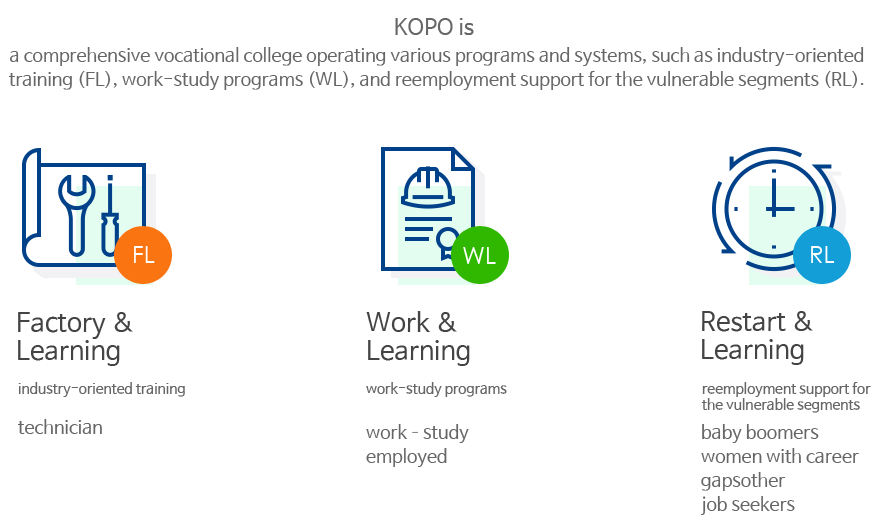 KOPO is a comprehensive vocational college operating various programs and systems, such as industry-oriented training (FL), work-study programs (WL), and reemployment support for the vulnerable segments (RL). Multifunctional, technician, work?study, employed, baby boomers, women with career gaps, and other job seekers