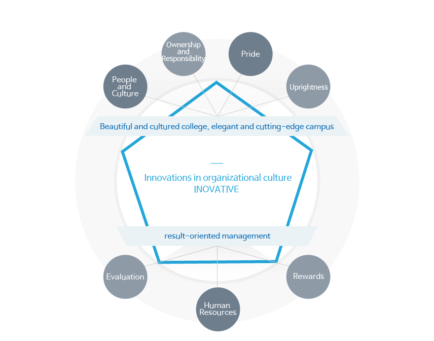 Innovations in organizational culture INNOVATIVE Beautiful and cultured college, elegant and cutting-edge campus, and result-oriented management