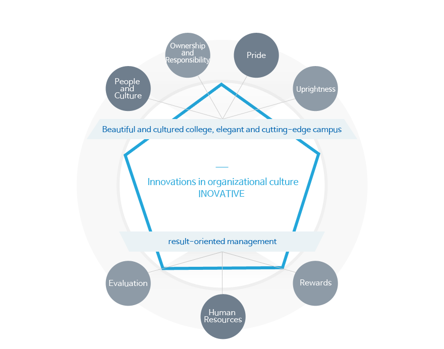 Innovations in organizational culture	INNOVATIVE	Beautiful and cultured college, elegant and cutting-edge campus, and result-oriented management