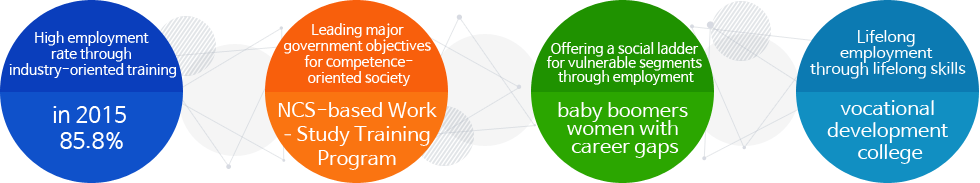 High employment rate through industry-oriented training: 85.8% in 2015 Leading major government objectives for competence-oriented society: NCS-based Work?Study Training Program Offering a social ladder for vulnerable segments through employment: baby boomers and women with career gaps Lifelong employment through lifelong skills: vocational development college