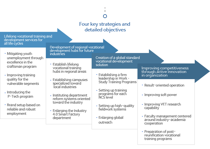 Lifelong vocational training and development services for all life cycles· Mitigating youth unemployment through excellence in the craftsman program· Improving training quality for the vulnerable segments